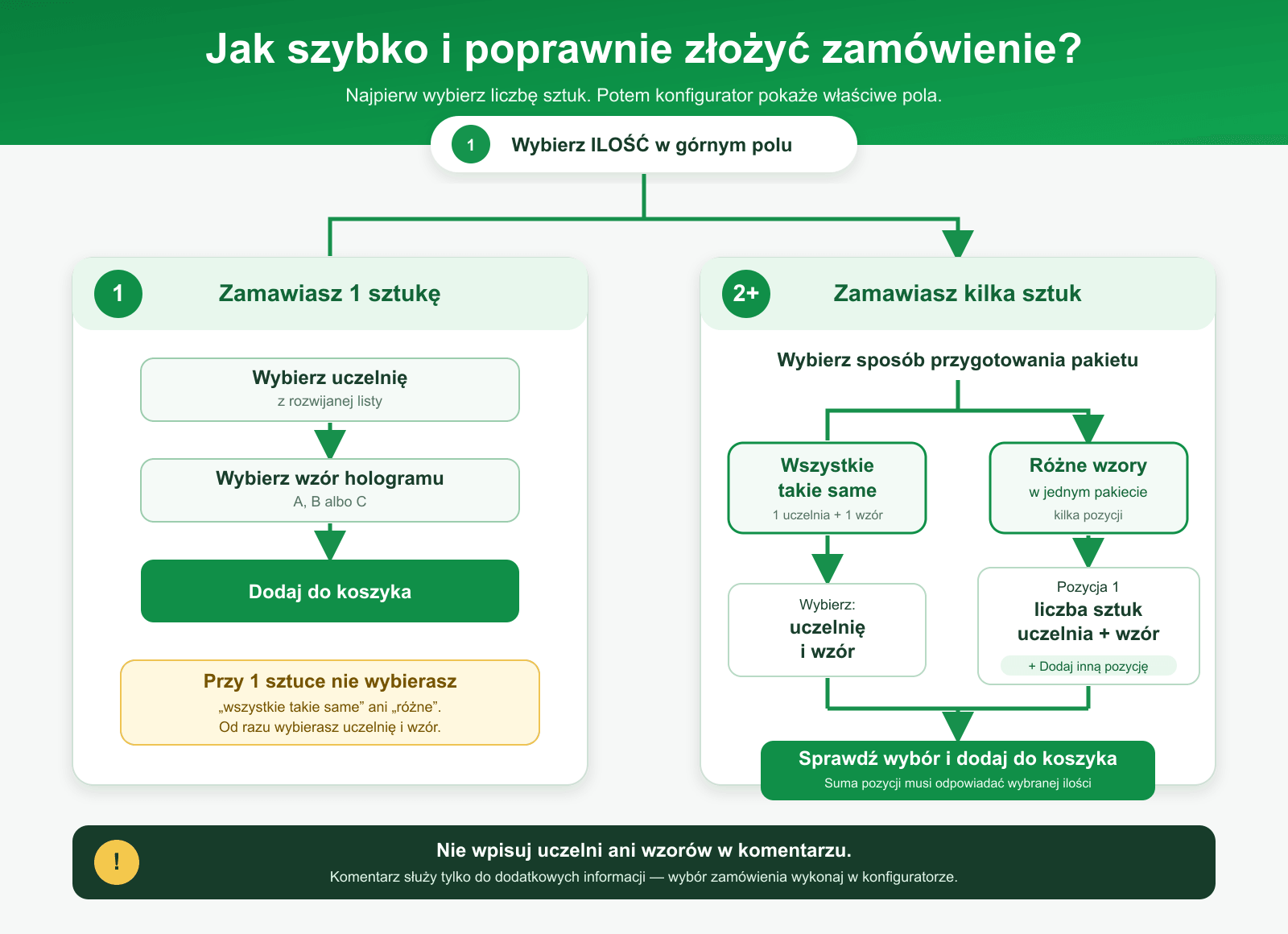 Instrukcja wyboru liczby sztuk, uczelni i wzoru hologramu